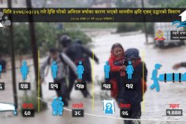 बाढीपहिरोमा मृत्यु हुनेको संख्या ६० पुग्यो, बेपत्ता सूचीमा २६