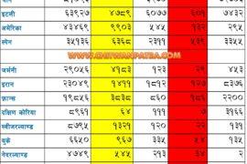 कोरोना भाइरसबाट मृत्यु हुनेको संख्या १६ हजार ४९७