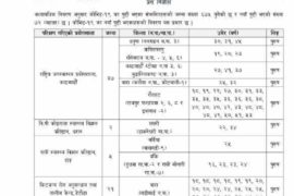 कोरोना अपडेट : ७२ थपिए, ६७५ पुगे