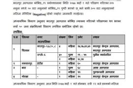 चितवनमा एकै दिन ५० जनामा कोरोना सङ्क्रमण