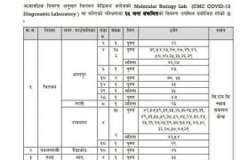 चितवनमा थप ६५ जनामा कोरोना पुष्टि
