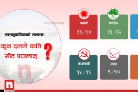 यसरी हुन्छ समानुपातिकको बाँडफाँट- एमाले ३३, कांग्रेस ३१ र रास्वपा १७ सीट पुग्ने सम्भावना